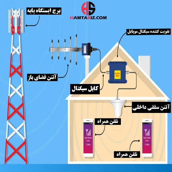 تقویت آنتن موبایل در شیراز